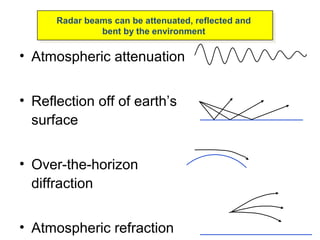 • Atmospheric attenuation
• Reflection off of earth’s
surface
• Over-the-horizon
diffraction
• Atmospheric refraction
Radar beams can be attenuated, reflected and
bent by the environment
Radar beams can be attenuated, reflected and
bent by the environment
 