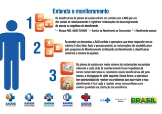 Entenda o monitoramento

1

Os beneficiários de planos de saúde entram em contato com a ANS por um
dos canais de relacionamento e registram reclamações de descumprimento
de prazos ou negativas de atendimento
Disque-ANS 0800 7019656

2

Central de Atendimento ao Consumidor

Atendimento pessoal

Ao receber as demandas, a ANS contata a operadora, que deve responder em no
máximo 5 dias úteis. Após o processamento, as reclamações são contabilizadas
pelo programa de Monitoramento da Garantia de Atendimento e classificadas
conforme o número de queixas

3

Os planos de saúde com maior número de reclamações no período
referente a cada ciclo de monitoramento ficam impedidos de
serem comercializados ou receberem novos beneficiários até, pelo
menos, a divulgação do ciclo seguinte. Dessa forma, a operadora
tem oportunidade de resolver os problemas que acarretam o mau
atendimento e ficar apta a receber novos consumidores com
melhor qualidade na prestação da assistência

 