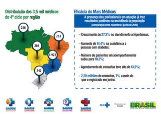 Eficácia do Mais MédicosDistribuição dos 3,5 mil médicos
do 4º ciclo por região
- Crescimento de 27,3% no atendimento a hipertensos;
-Aumento de 14,4% na assistência a
pessoas com diabetes;
- Número de pacientes em acompanhamento
subiu para 10,3%;
-Agendamento de consultas teve alta de 13,2%;
- 2,28 milhões de consultas,7% a mais do
que o registrado em junho.
A presença dos profissionais em atuação já traz
resultados positivos na assistência à população
(comparação entre novembro e junho de 2013)
1.922
238
289
842
253
 