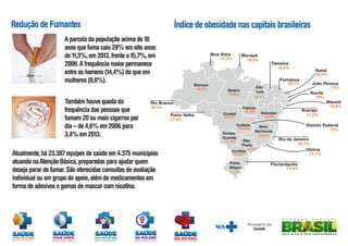 Redução de Fumantes Índice de obesidade nas capitais brasileiras
A parcela da população acima de 18
anos que fuma caiu 28% em oito anos:
de 11,3%,em 2013,frente a 15,7%,em
2006.A frequência maior permanece
entre os homens (14,4%) do que em
mulheres (8,6%).
Também houve queda da
frequência das pessoas que
fumam 20 ou mais cigarros por
dia – de 4,6% em 2006 para
3,4% em 2013.
Atualmente,há 23.387 equipes de saúde em 4.375 municípios
atuando naAtenção Básica,preparadas para ajudar quem
deseja parar de fumar. São oferecidas consultas de avaliação
individual ou em grupo de apoio,além de medicamentos em
forma de adesivos e gomas de mascar com nicotina.
Aracaju
17,5%
João Pessoa
17%
Natal
16,6%
Porto
Alegre
17,7%
Maceió
18,4%
Campo
Grande
17,7%
Cuiabá
22,4%
Palmas
16,8%
Porto Velho
17,8%
Manaus
18,8%
Belo
Horizonte
14,6%
Curitiba
17,6%
Florianópolis
15,4%
Belém
15,8%
18,1%
Fortaleza
Boa Vista
17,3%
Macapá
18,3%
Rio Branco
18,1%
Recife
18%
Rio de Janeiro
20,7%
São
Luis
13,2%
São
Paulo
17,9%
Teresina
16,2%
Salvador
14,9%
Goiânia
16,3%
Distrito Federal
15%
Vitória
16,1%
 