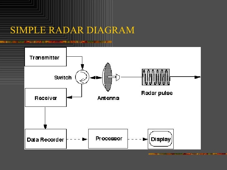 radar basics Radar basics 1 introduction r = ct/2 meters 2 radar- radio detection and ranging coined by us navy usage higher the frequency better the result theory of reflection (absorbtion and re-radiation) location parameters: range, height, direction, direction. radar basics Radar basics 1 introduction r = ct/2 meters 2 radar- radio detection and ranging coined by us navy usage higher the frequency better the result theory of reflection (absorbtion and re-radiation) location parameters: range, height, direction, direction.