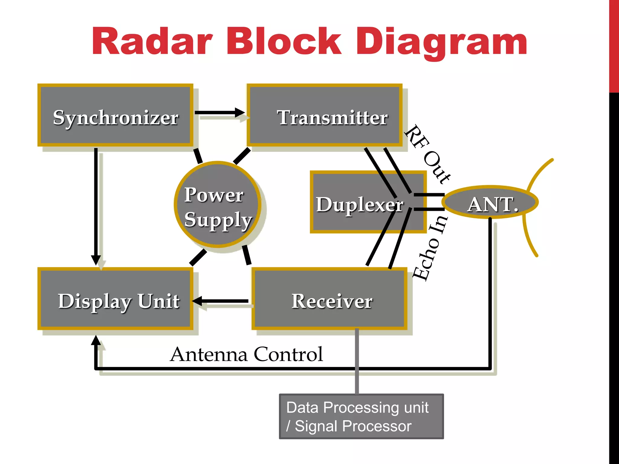 Radar basics | PPTX