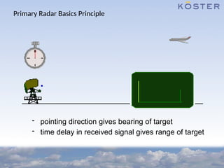 Primary Radar Basics Principle
- pointing direction gives bearing of target
- time delay in received signal gives range of target
 