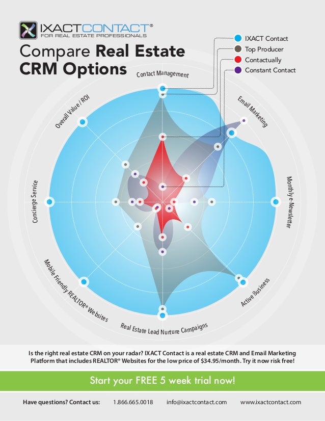 Compare Real Estate CRM Options