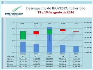 Desempenho do IBOVESPA no Período
15 a 19 de agosto de 2016
Segunda Terça Quarta Quinta Sexta
Giro finan. 8.7 7.1 21.2 6.4 5.4
Abertura 58,316.00 59,144.00 58,847.00 59,324.00 59,158.00
Maxima 59,324.00 59,187.00 59,324.00 59,418.00 59,240.00
Minima 58,316.00 58,589.00 58,081.00 58,829.00 58,599.00
Fechamento 59,146.00 58,855.00 59,324.00 59,166.00 59,099.00
57,000.00
57,500.00
58,000.00
58,500.00
59,000.00
59,500.00
60,000.00
0.0
5.0
10.0
15.0
20.0
25.0
-0,11%1,45% -0,49% 0,80% -0,27%
 