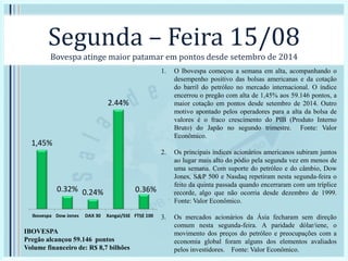 Segunda – Feira 15/08
Bovespa atinge maior patamar em pontos desde setembro de 2014
1. O Ibovespa começou a semana em alta, acompanhando o
desempenho positivo das bolsas americanas e da cotação
do barril do petróleo no mercado internacional. O índice
encerrou o pregão com alta de 1,45% aos 59.146 pontos, a
maior cotação em pontos desde setembro de 2014. Outro
motivo apontado pelos operadores para a alta da bolsa de
valores é o fraco crescimento do PIB (Produto Interno
Bruto) do Japão no segundo trimestre. Fonte: Valor
Econômico.
2. Os principais índices acionários americanos subiram juntos
ao lugar mais alto do pódio pela segunda vez em menos de
uma semana. Com suporte do petróleo e do câmbio, Dow
Jones, S&P 500 e Nasdaq repetiram nesta segunda-feira o
feito da quinta passada quando encerraram com um tríplice
recorde, algo que não ocorria desde dezembro de 1999.
Fonte: Valor Econômico.
3. Os mercados acionários da Ásia fecharam sem direção
comum nesta segunda-feira. A paridade dólar/iene, o
movimento dos preços do petróleo e preocupações com a
economia global foram alguns dos elementos avaliados
pelos investidores. Fonte: Valor Econômico.
1,45%
0.32% 0.24%
2.44%
0.36%
Ibovespa Dow Jones DAX 30 Xangai/SSE FTSE 100
IBOVESPA
Pregão alcançou 59.146 pontos
Volume financeiro de: R$ 8,7 bilhões
 