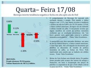 Quarta– Feira 17/08
Bovespa inverte tendência negativa e fecha em alta após ata do Fed
1. O comportamento do Ibovespa foi marcado pela
oscilação durante o pregão. Pela manhã, o índice
chegou a cair 1,31%, mas depois inverteu a tendência
e fechou em alta de 0,80% aos 59.324 pontos. O Fed,
o banco central americano, divulgou sua ata referente
à última reunião de julho. O documento revelou que
alguns membros do comitê de política monetária
avaliaram que as condições econômicas vão “em
breve garantir outro passo para remover a política
monetária acomodatícia”. Fonte: Valor Econômico.
2. A quarta-feira teve dois mercados distintos: um antes
da ata do Federal Reserve, o banco central americano,
e outro logo após. Até a divulgação do documento que
detalhou as discussões da reunião de política
monetária de julho, as bolsas de Nova York
mantiveram uma cautela que se traduziu em sólidos
recuos. Fonte: Valor Econômico
3. Bolsas da Ásia fecham sem direção única; Os ganhos
foram puxados pelo avanço dos setores de energia e
financeiro, em meio à recuperação dos preços do
petróleo e a expectativas de que o Fed voltará a elevar
os juros nos EUA. Fonte: Valor Econômico
0.80%
0.12%
-1.30%
-0.02%
-0.50%
Ibovespa Dow Jones DAX 30 Xangai/SSE FTSE 100
IBOVESPA
Pregão alcançou: 59.324 pontos.
Volume financeiro de: R$ 21,2 bilhões.
 