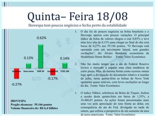 Quinta– Feira 18/08
Ibovespa tem poucos negócios e fecha perto da estabilidade
1. O dia foi de poucos negócios na bolsa brasileira e o
Ibovespa operou com poucas variações. O principal
índice da bolsa de valores chegou a cair 0,83% e teve
uma leve alta de 0,15% para chegar ao final do dia com
baixa de 0,27% aos 59.166 pontos. “O Ibovespa está
operando com um movimento lateral, sem grandes
oscilações”, diz Álvaro Bandeira, economista da
Modalmais Home Broker. Fonte: Valor Econômico
2. Não faz muito tempo que a ata do Federal Reserve
levava o mercado a engatar uma clara tendência de
curto prazo. Mas, da mesma forma como ocorreu ontem
logo após a divulgação do documento relativo à reunião
de julho, nesta quinta-feira as bolsas de Nova York
operaram quase estáveis, com leves oscilações ao longo
do dia. Fonte: Valor Econômico
1. O índice Nikkei, referência da Bolsa de Tóquio, fechou
a sessão desta quinta-feira em baixa de 1,55%, a
16.486,01 pontos. As ações foram pressionadas mais
uma vez pela apreciação do iene frente ao dólar, em
consequência da ata do Fed, divulgada na tarde de
ontem, que esfriou a perspectiva de um aumento da taxa
de juros americana. Fonte: Valor Econômico
-0.27%
0.13%
0.62%
-0.17%
0.14%
Ibovespa Dow Jones DAX 30 Xangai/SSE FTSE 100
IBOVESPA
Pregão alcançou: 59.166 pontos
Volume financeiro de: R$ 6,4 bilhões
 