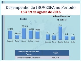 Desempenho do IBOVESPA no Período
15 a 19 de agosto de 2016
Pontos
Volume Financeiro
R$ bilhões
Taxa de Crescimento dos
Pontos
-0,08%
Média do Volume Financeiro R$ 9,76 Bi
59,146
58,855
59,324
59,166 59,099
Segunda Terça Quarta Quinta Sexta
8.7 7.1
21.2
6.4 5.4
Segunda Terça Quarta Quinta Sexta
 