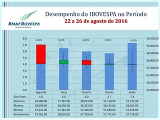 Desempenho do IBOVESPA no Período
22 a 26 de agosto de 2016
Segunda Terça Quarta Quinta Sexta
Giro finan. 5.8 6.5 6.0 5.7 7.3
Abertura 59,080.00 57,781.00 58,019.00 57,718.00 57,725.00
Maxima 59,099.00 58,596.00 58,332.00 58,124.00 58,655.00
Minima 57,631.00 57,581.00 57,456.00 57,639.00 57,259.00
Fechamento 57,781.00 58,020.00 57,718.00 57,772.00 57,716.00
56,000.00
56,500.00
57,000.00
57,500.00
58,000.00
58,500.00
59,000.00
59,500.00
0.0
1.0
2.0
3.0
4.0
5.0
6.0
7.0
8.0
-0,01%-2,23% 0,41% -0,52% 0,01%
 