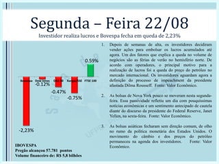Segunda – Feira 22/08
Investidor realiza lucros e Bovespa fecha em queda de 2,23%
1. Depois de semanas de alta, os investidores decidiram
vender ações para embolsar os lucros acumulados até
agora. Um dos fatores que explica a queda no volume de
negócios são as férias de verão no hemisfério norte. De
acordo com operadores, o principal motivo para a
realização de lucros foi a queda do preço do petróleo no
mercado internacional. Os investidores aguardam agora a
definição do processo de impeachment da presidente
afastada Dilma Rousseff. Fonte: Valor Econômico.
2. As bolsas de Nova York pouco se moveram nesta segunda-
feira. Essa passividade refletiu um dia com pouquíssimas
notícias econômicas e um sentimento antecipado de cautela
diante do discurso da presidente do Federal Reserve, Janet
Yellen, na sexta-feira. Fonte: Valor Econômico.
3. As bolsas asiáticas fecharam sem direção comum, de olho
no rumo da política monetária dos Estados Unidos. O
movimento do câmbio e dos preços do petróleo
permaneceu na agenda dos investidores. Fonte: Valor
Econômico.
-2,23%
-0.12%
-0.47%
-0.75%
0.59%
Ibovespa Dow Jones DAX 30 Xangai/SSE FTSE 100
IBOVESPA
Pregão alcançou 57.781 pontos
Volume financeiro de: R$ 5,8 bilhões
 