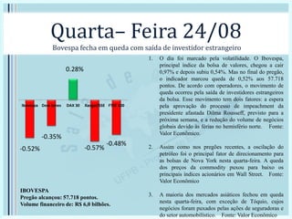 Quarta– Feira 24/08
Bovespa fecha em queda com saída de investidor estrangeiro
1. O dia foi marcado pela volatilidade. O Ibovespa,
principal índice da bolsa de valores, chegou a cair
0,97% e depois subiu 0,54%. Mas no final do pregão,
o indicador marcou queda de 0,52% aos 57.718
pontos. De acordo com operadores, o movimento de
queda ocorreu pela saída de investidores estrangeiros
da bolsa. Esse movimento tem dois fatores: a espera
pela aprovação do processo de impeachment da
presidente afastada Dilma Rousseff, previsto para a
próxima semana, e a redução do volume de negócios
globais devido às férias no hemisfério norte. Fonte:
Valor Econômico.
2. Assim como nos pregões recentes, a oscilação do
petróleo foi o principal fator de direcionamento para
as bolsas de Nova York nesta quarta-feira. A queda
dos preços da commodity puxou para baixo os
principais índices acionários em Wall Street. Fonte:
Valor Econômico
3. A maioria dos mercados asiáticos fechou em queda
nesta quarta-feira, com exceção de Tóquio, cujos
negócios foram puxados pelas ações de seguradoras e
do setor automobilístico. Fonte: Valor Econômico
-0.52%
-0.35%
0.28%
-0.57%
-0.48%
Ibovespa Dow Jones DAX 30 Xangai/SSE FTSE 100
IBOVESPA
Pregão alcançou: 57.718 pontos.
Volume financeiro de: R$ 6,0 bilhões.
 