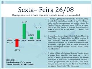 Sexta– Feira 26/08
Bovespa encerra a semana em queda em meio a cautela e foco no Fed
1. O Ibovespa, principal índice da bolsa de valores, chega
à sexta-feira acumulando queda de 2,34%. Hoje, o
índice oscilou acompanhando as notícias vindas dos
Estados Unidos e chegou a subir 1,62% e a recuar
0,80%. No final do dia, o Ibovespa fechou com leve
baixa de 0,01% aos 57.716 pontos. Fonte: Valor
Econômico
2. O aguardado discurso da presidente do Federal Reserve,
Janet Yellen, em Jackson Hole, nos EUA, precisou de
uma “tradução” para os mercados entenderem a
mensagem de que uma alta de juros neste ano pode estar
a caminho. Logo após a fala de Yellen, as bolsas de
Nova York chegaram a subir e o dólar a recuar. Fonte:
Valor Econômico
1. O índice Nikkei, referência da Bolsa de Tóquio, fechou
a sessão desta sexta-feira em queda de 1,18%, a
16.360,71 pontos. O desempenho negativo foi liderado
pelas ações de montadoras e de seguradoras, em meio à
cautela que predomina ante do discurso, nesta sexta-
feira, da presidente do Federal Reserve, Janet Yellen,
em Jackson Hole. Fonte: Valor Econômico
-0.01%
-0.29%
0.55%
0.06%
0.31%
Ibovespa Dow Jones DAX 30 Xangai/SSE FTSE 100
IBOVESPA
Pregão alcançou: 57.716 pontos
Volume financeiro de: R$ 7,3 bilhões
 