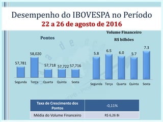 Desempenho do IBOVESPA no Período
22 a 26 de agosto de 2016
Pontos
Volume Financeiro
R$ bilhões
Taxa de Crescimento dos
Pontos
-0,11%
Média do Volume Financeiro R$ 6,26 Bi
57,781
58,020
57,718 57,722 57,716
Segunda Terça Quarta Quinta Sexta
5.8
6.5 6.0 5.7
7.3
Segunda Terça Quarta Quinta Sexta
 