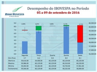 Desempenho do IBOVESPA no Período
05 a 09 de setembro de 2016
Segunda Terça Quarta Quinta Sexta
Giro finan. 3.7 6.6 0.0 8.0 8.1
Abertura 59,616.00 59,566.00 60,129.00 60,129.00 60,220.00
Maxima 59,986.00 60,129.00 60,129.00 60,310.00 60,220.00
Minima 59,402.00 59,182.00 60,129.00 59,743.00 57,961.00
Fechamento 59,566.00 60,129.00 60,129.00 60,232.00 58,000.00
56,500.00
57,000.00
57,500.00
58,000.00
58,500.00
59,000.00
59,500.00
60,000.00
60,500.00
0.0
1.0
2.0
3.0
4.0
5.0
6.0
7.0
8.0
9.0
-3,71%-0,08% 0,95% 0,00% 0,17%
 