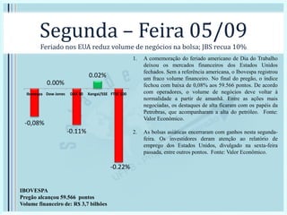 Segunda – Feira 05/09
Feriado nos EUA reduz volume de negócios na bolsa; JBS recua 10%
1. A comemoração do feriado americano de Dia do Trabalho
deixou os mercados financeiros dos Estados Unidos
fechados. Sem a referência americana, o Ibovespa registrou
um fraco volume financeiro. No final do pregão, o índice
fechou com baixa de 0,08% aos 59.566 pontos. De acordo
com operadores, o volume de negócios deve voltar à
normalidade a partir de amanhã. Entre as ações mais
negociadas, os destaques de alta ficaram com os papéis da
Petrobras, que acompanharam a alta do petróleo. Fonte:
Valor Econômico.
2. As bolsas asiáticas encerraram com ganhos nesta segunda-
feira. Os investidores deram atenção ao relatório de
emprego dos Estados Unidos, divulgado na sexta-feira
passada, entre outros pontos. Fonte: Valor Econômico.
-0,08%
0.00%
-0.11%
0.02%
-0.22%
Ibovespa Dow Jones DAX 30 Xangai/SSE FTSE 100
IBOVESPA
Pregão alcançou 59.566 pontos
Volume financeiro de: R$ 3,7 bilhões
 