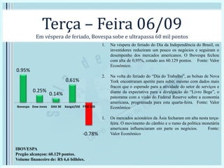 Terça – Feira 06/09
Em véspera de feriado, Bovespa sobe e ultrapassa 60 mil pontos
0.95%
0.25%
0.14%
0.61%
-0.78%
Ibovespa Dow Jones DAX 30 Xangai/SSE FTSE 100
IBOVESPA
Pregão alcançou: 60.129 pontos.
Volume financeiro de: R$ 6,6 bilhões.
1. Na véspera do feriado do Dia da Independência do Brasil, os
investidores reduziram um pouco os negócios e seguiram o
desempenho dos mercados americanos. O Ibovespa fechou
com alta de 0,95%, cotado aos 60.129 pontos. Fonte: Valor
Econômico.
2. Na volta do feriado do “Dia do Trabalho”, as bolsas de Nova
York encontraram apetite para subir, mesmo com dados mais
fracos que o esperado para a atividade do setor de serviços e
diante da expectativa para a divulgação do “Livro Bege”, o
panorama com a visão do Federal Reserve sobre a economia
americana, programada para esta quarta-feira. Fonte: Valor
Econômico
1. Os mercados acionários da Ásia fecharam em alta nesta terça-
feira. O movimento do câmbio e o rumo da política monetária
americana influenciaram em parte os negócios. Fonte:
Valor Econômico
 