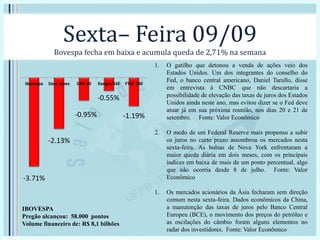 Sexta– Feira 09/09
Bovespa fecha em baixa e acumula queda de 2,71% na semana
1. O gatilho que detonou a venda de ações veio dos
Estados Unidos. Um dos integrantes do conselho do
Fed, o banco central americano, Daniel Tarullo, disse
em entrevista à CNBC que não descartaria a
possibilidade de elevação das taxas de juros dos Estados
Unidos ainda neste ano, mas evitou dizer se o Fed deve
atuar já em sua próxima reunião, nos dias 20 e 21 de
setembro. Fonte: Valor Econômico
2. O medo de um Federal Reserve mais propenso a subir
os juros no curto prazo assombrou os mercados nesta
sexta-feira. As bolsas de Nova York enfrentaram a
maior queda diária em dois meses, com os principais
índices em baixa de mais de um ponto percentual, algo
que não ocorria desde 8 de julho. Fonte: Valor
Econômico
1. Os mercados acionários da Ásia fecharam sem direção
comum nesta sexta-feira. Dados econômicos da China,
a manutenção das taxas de juros pelo Banco Central
Europeu (BCE), o movimento dos preços do petróleo e
as oscilações do câmbio foram alguns elementos no
radar dos investidores. Fonte: Valor Econômico
-3.71%
-2.13%
-0.95%
-0.55%
-1.19%
Ibovespa Dow Jones DAX 30 Xangai/SSE FTSE 100
IBOVESPA
Pregão alcançou: 58.000 pontos
Volume financeiro de: R$ 8,1 bilhões
 