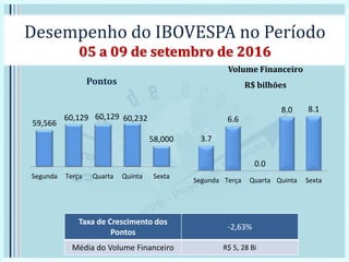 Desempenho do IBOVESPA no Período
05 a 09 de setembro de 2016
Pontos
Volume Financeiro
R$ bilhões
Taxa de Crescimento dos
Pontos
-2,63%
Média do Volume Financeiro R$ 5, 28 Bi
59,566
60,129 60,129 60,232
58,000
Segunda Terça Quarta Quinta Sexta
3.7
6.6
0.0
8.0 8.1
Segunda Terça Quarta Quinta Sexta
 