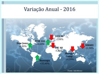 Variação Anual - 2016
Shangai
Comp.
-14,28%
Ibovespa
+35,40%
DAX 30
-1,08%
FTSE 100
+10,69%Dow Jones
+4,80% NIKKEI
-11,98%
Fonte: InfoMoney
CAC 40
-3,20%
 