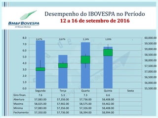 Desempenho do IBOVESPA no Período
12 a 16 de setembro de 2016
Segunda Terça Quarta Quinta Sexta
Giro finan. 7.6 5.3 7.3 6.6
Abertura 57,083.00 57,356.00 57,736.00 58,408.00
Maxima 58,025.00 57,902.00 58,575.00 59,462.00
Minima 57,083.00 57,356.00 57,326.00 58,408.00
Fechamento 57,350.00 57,736.00 58,394.00 58,994.00
55,500.00
56,000.00
56,500.00
57,000.00
57,500.00
58,000.00
58,500.00
59,000.00
59,500.00
60,000.00
0.0
1.0
2.0
3.0
4.0
5.0
6.0
7.0
8.0
-0,47% 0,67% 1,14% 1,03%
 