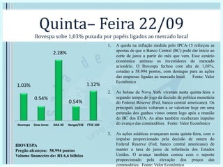 Quinta– Feira 22/09
Bovespa sobe 1,03% puxada por papéis ligados ao mercado local
1. A queda na inflação medida pelo IPCA-15 reforçou as
apostas de que o Banco Central (BC) pode dar início ao
corte de juros a partir do mês que vem. Esse cenário
econômico animou os investidores do mercado
acionário. O Ibovespa fechou com alta de 1,03%,
cotadao a 58.994 pontos, com destaque para as ações
das empresas ligadas ao mercado local. Fonte: Valor
Econômico
2. As bolsas de Nova York viveram nesta quinta-feira o
segundo tempo do jogo da decisão de política monetária
do Federal Reserve (Fed, banco central americano). Os
principais índices voltaram a se valorizar hoje em uma
extensão dos ganhos vistos ontem logo após a reunião
do BC dos EUA. As altas também receberam impulso
do avanço das commodities. Fonte: Valor Econômico
3. As ações asiáticas avançaram nesta quinta-feira, com o
impulso proporcionado pela decisão de ontem do
Federal Reserve (Fed, banco central americano) de
manter a taxa de juros de referência dos Estados
Unidos. O avanço também contou com o suporte
proporcionado pela elevação dos preços das
commodities. Fonte: Valor Econômico
1.03%
0.54%
2.28%
0.54%
1.12%
Ibovespa Dow Jones DAX 30 Xangai/SSE FTSE 100
IBOVESPA
Pregão alcançou: 58.994 pontos
Volume financeiro de: R$ 6,6 bilhões
 