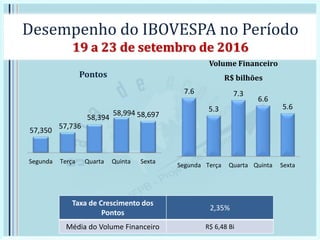 Desempenho do IBOVESPA no Período
19 a 23 de setembro de 2016
Pontos
Volume Financeiro
R$ bilhões
Taxa de Crescimento dos
Pontos
2,35%
Média do Volume Financeiro R$ 6,48 Bi
57,350
57,736
58,394
58,994 58,697
Segunda Terça Quarta Quinta Sexta
7.6
5.3
7.3
6.6
5.6
Segunda Terça Quarta Quinta Sexta
 