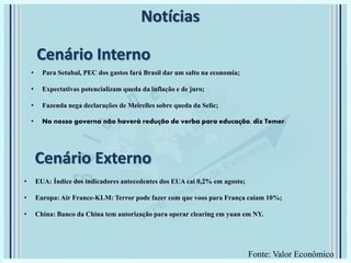 Cenário Externo
• Para Setubal, PEC dos gastos fará Brasil dar um salto na economia;
• Expectativas potencializam queda da inflação e de juro;
• Fazenda nega declarações de Meirelles sobre queda da Selic;
• No nosso governo não haverá redução de verba para educação, diz Temer.
Notícias
• EUA: Índice dos indicadores antecedentes dos EUA cai 0,2% em agosto;
• Europa: Air France-KLM: Terror pode fazer com que voos para França caiam 10%;
• China: Banco da China tem autorização para operar clearing em yuan em NY.
Cenário Interno
Fonte: Valor Econômico
 