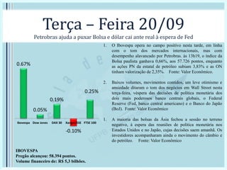 Terça – Feira 20/09
Petrobras ajuda a puxar Bolsa e dólar cai ante real à espera de Fed
0.67%
0.05%
0.19%
-0.10%
0.25%
Ibovespa Dow Jones DAX 30 Xangai/SSE FTSE 100
IBOVESPA
Pregão alcançou: 58.394 pontos.
Volume financeiro de: R$ 5,3 bilhões.
1. O Ibovespa opera no campo positivo nesta tarde, em linha
com o tom dos mercados internacionais, mas com
desempenho alavancado por Petrobras. às 13h19, o índice da
Bolsa paulista ganhava 0,66%, aos 57.726 pontos, enquanto
as ações PN da estatal de petróleo subiam 3,83% e as ON
tinham valorização de 2,35%. Fonte: Valor Econômico.
2. Baixos volumes, movimentos contidos, um leve otimismo e
ansiedade ditaram o tom dos negócios em Wall Street nesta
terça-feira, véspera das decisões de política monetária dos
dois mais poderosos banco centrais globais, o Federal
Reserve (Fed, banco central americano) e o Banco do Japão
(BoJ). Fonte: Valor Econômico
1. A maioria das bolsas da Ásia fechou a sessão no terreno
negativo, à espera das reuniões de política monetária nos
Estados Unidos e no Japão, cujas decisões saem amanhã. Os
investidores acompanharam ainda o movimento do câmbio e
do petróleo. Fonte: Valor Econômico
 