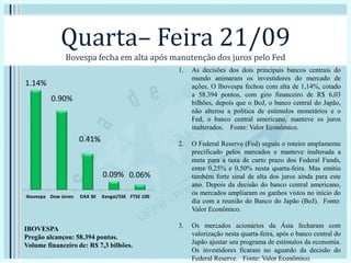 Quarta– Feira 21/09
Bovespa fecha em alta após manutenção dos juros pelo Fed
1. As decisões dos dois principais bancos centrais do
mundo animaram os investidores do mercado de
ações. O Ibovespa fechou com alta de 1,14%, cotado
a 58.394 pontos, com giro financeiro de R$ 6,03
bilhões, depois que o BoJ, o banco central do Japão,
não alterou a política de estímulos monetários e o
Fed, o banco central americano, manteve os juros
inalterados. Fonte: Valor Econômico.
2. O Federal Reserve (Fed) seguiu o roteiro amplamente
precificado pelos mercados e manteve inalterada a
meta para a taxa de curto prazo dos Federal Funds,
entre 0,25% e 0,50% nesta quarta-feira. Mas emitiu
também forte sinal de alta dos juros ainda para este
ano. Depois da decisão do banco central americano,
os mercados ampliaram os ganhos vistos no início do
dia com a reunião do Banco do Japão (BoJ). Fonte:
Valor Econômico.
3. Os mercados acionários da Ásia fecharam com
valorização nesta quarta-feira, após o banco central do
Japão ajustar seu programa de estímulos da economia.
Os investidores ficaram no aguardo da decisão do
Federal Reserve. Fonte: Valor Econômico.
1.14%
0.90%
0.41%
0.09% 0.06%
Ibovespa Dow Jones DAX 30 Xangai/SSE FTSE 100
IBOVESPA
Pregão alcançou: 58.394 pontos.
Volume financeiro de: R$ 7,3 bilhões.
 