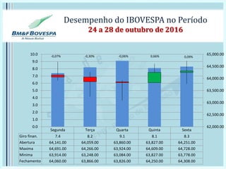 Desempenho do IBOVESPA no Período
24 a 28 de outubro de 2016
Segunda Terça Quarta Quinta Sexta
Giro finan. 7.4 8.2 9.1 8.1 8.3
Abertura 64,141.00 64,059.00 63,860.00 63,827.00 64,251.00
Maxima 64,691.00 64,266.00 63,924.00 64,609.00 64,728.00
Minima 63,914.00 63,248.00 63,084.00 63,827.00 63,778.00
Fechamento 64,060.00 63,866.00 63,826.00 64,250.00 64,308.00
62,000.00
62,500.00
63,000.00
63,500.00
64,000.00
64,500.00
65,000.00
0.0
1.0
2.0
3.0
4.0
5.0
6.0
7.0
8.0
9.0
10.0
0,09%-0,07% -0,30% -0,06% 0,66%
 