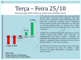 Terça – Feira 25/10
Bovespa segue EUA e fecha em queda sem novidades locais
-0.30% -0.30%
-0.04%
0.12%
0.45%
Ibovespa Dow Jones DAX 30 Xangai/SSE FTSE 100
IBOVESPA
Pregão alcançou: 63.866 pontos.
Volume financeiro de: R$ 8,2 bilhões.
1. O Ibovespa teve mais um fechamento fraco, mas que embutiu
um dia volátil e com bom volume financeiro. Após subir
47,3% no ano, o indicador encontra dificuldades para subir
ainda mais e patina sem novidades locais. O fechamento
mostrou queda de -0,30%, para 63.866 pontos, em linha com
as bolsas dos Estados Unidos. Ao longo do dia, o índice
atingiu máxima de +0,32% e mínima de -1,26%. Fonte: Valor
Econômico.
2. A balança dos resultados corporativos americanos no terceiro
trimestre pendeu para baixo nesta terça-feira. O
desapontamento com lucros, receitas e projeções das
companhias que divulgaram seus relatórios hoje prevaleceu e
manteve os principais índices acionários de Nova York no
território negativo. Fonte: Valor Econômico
3. As bolsas da Ásia fecharam sem direção comum nesta terça-
feira. O movimento dos preços do petróleo e dados
econômicos da região influenciaram as operações. Fonte:
Valor Econômico
 