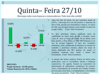 Quinta– Feira 27/10
Bovespa sobe com bancos e mineradoras; Vale tem dia volátil
1. Após três dias de pausa, em que acumulou queda de
0,43%, o Ibovespa teve um dia positivo e descolou de
Nova York, puxado por mineradoras e bancos. As ações
da Vale, que divulgou balanço nesta manhã, tiveram um
pregão volátil. Fonte: Valor Econômico
2. Os dois principais índices oscilaram perto da
estabilidade na maior parte do dia e trocaram várias
vezes de sinal ao longo da sessão. Só na última meia
hora, porém, o Dow Jones e o S&P 500 firmaram-se de
vez no terreno negativo. O foco nos resultados
trimestrais, com a temporada de balanços na metade do
caminho, e incertezas externas, diante dos sinais de
menor disposição dos BCs globais em manter os
estímulos, tornaram mais volátil o humor dos
investidores. Fonte: Valor Econômico
3. A maioria das bolsas asiáticas fechou em baixa nesta
quinta-feira, com os investidores atentos a balanços
corporativos. Os agentes ficaram na expectativa da
apresentação de indicadores econômicos do exterior,
como o desempenho da economia dos Estados Unidos,
previsto para sexta-feira, e acompanharam o movimento
dos preços do petróleo. Fonte: Valor Econômico
0.66%
-0.16%
0.07%
-0.13%
0.41%
Ibovespa Dow Jones DAX 30 Xangai/SSE FTSE 100
IBOVESPA
Pregão alcançou: 64.250 pontos
Volume financeiro de: R$ 8,1 bilhões
 
