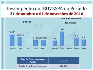 Desempenho do IBOVESPA no Período
31 de outubro a 04 de novembro de 2016
Pontos
Volume Financeiro
R$ bilhões
Taxa de Crescimento dos
Pontos
-5,12%
Média do Volume Financeiro R$ 8,95 Bi
64,925
63,326
61,750 61,598
Segunda Terça Quarta Quinta Sexta
8.6
9.6
8.9
8.7
Segunda Terça Quarta Quinta Sexta
 