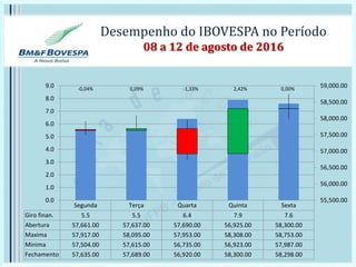 Desempenho do IBOVESPA no Período
08 a 12 de agosto de 2016
Segunda Terça Quarta Quinta Sexta
Giro finan. 5.5 5.5 6.4 7.9 7.6
Abertura 57,661.00 57,637.00 57,690.00 56,925.00 58,300.00
Maxima 57,917.00 58,095.00 57,953.00 58,308.00 58,753.00
Minima 57,504.00 57,615.00 56,735.00 56,923.00 57,987.00
Fechamento 57,635.00 57,689.00 56,920.00 58,300.00 58,298.00
55,500.00
56,000.00
56,500.00
57,000.00
57,500.00
58,000.00
58,500.00
59,000.00
0.0
1.0
2.0
3.0
4.0
5.0
6.0
7.0
8.0
9.0 0,00%-0,04% 0,09% -1,33% 2,42%
 