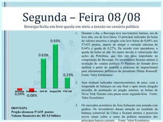 Segunda – Feira 08/08
Bovespa fecha em leve queda em meio a tensão no cenário político
1. Durante o dia, o Ibovespa teve movimentos laterais, ora de
leve alta, ora de leve baixa. O principal indicador da bolsa
de valores encerrou o pregão com leve baixa de 0,04% aos
57.635 pontos, depois de atingir a variação máxima de
0,44% e queda de 0,27%. De acordo com operadores, a
queda da bolsa só não foi maior devido à valorização das
ações da Petrobras, que têm um peso importante na
composição do Ibovespa. Os investidores ficaram atentos à
evolução do cenário político. O Plenário do Senado deve
analisar a partir de amanhã o processo de impeachment
para afastamento definitivo da presidente Dilma Rousseff.
Fonte: Valor Econômico.
2. Sem nenhum indicador macroeconômico de peso, com a
temporada de balanços na reta final e após terem atingido
recordes de pontuação no pregão anterior, as bolsas de
Nova York fizeram uma pausa nesta segunda-feira. Fonte:
Valor Econômico.
3. Os mercados acionários da Ásia fecharam esta jornada com
ganhos. Os investidores deram atenção ao resultado da
balança comercial da China e ficaram atentos a possíveis
novos sinais sobre o rumo da política monetária dos
principais bancos centrais. Fonte: Valor Econômico.
0,04% -0.08%
0.63%
0.93%
0.23%
Ibovespa Dow Jones DAX 30 Xangai/SSE FTSE 100
IBOVESPA
Pregão alcançou 57.635 pontos
Volume financeiro de: R$ 5,5 bilhões
 