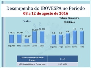 Desempenho do IBOVESPA no Período
08 a 12 de agosto de 2016
Pontos
Volume Financeiro
R$ bilhões
Taxa de Crescimento dos
Pontos
1,15%
Média do Volume Financeiro R$ 6,58 Bi
57,635 57,689
56,920
58,300 58,298
Segunda Terça Quarta Quinta Sexta
5.5 5.5
6.4
7.9 7.6
Segunda Terça Quarta Quinta Sexta
 