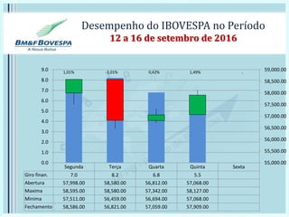 Desempenho do IBOVESPA no Período
12 a 16 de setembro de 2016
Segunda Terça Quarta Quinta Sexta
Giro finan. 7.0 8.2 6.8 5.5
Abertura 57,998.00 58,580.00 56,812.00 57,068.00
Maxima 58,595.00 58,580.00 57,342.00 58,127.00
Minima 57,511.00 56,459.00 56,694.00 57,068.00
Fechamento 58,586.00 56,821.00 57,059.00 57,909.00
55,000.00
55,500.00
56,000.00
56,500.00
57,000.00
57,500.00
58,000.00
58,500.00
59,000.00
0.0
1.0
2.0
3.0
4.0
5.0
6.0
7.0
8.0
9.0
-1,01% -3,01% 0,42% 1,49%
 