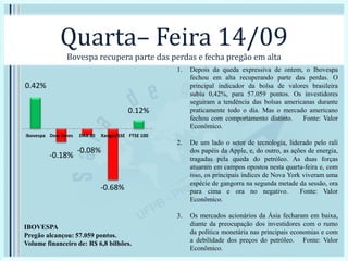 Quarta– Feira 14/09
Bovespa recupera parte das perdas e fecha pregão em alta
1. Depois da queda expressiva de ontem, o Ibovespa
fechou em alta recuperando parte das perdas. O
principal indicador da bolsa de valores brasileira
subiu 0,42%, para 57.059 pontos. Os investidores
seguiram a tendência das bolsas americanas durante
praticamente todo o dia. Mas o mercado americano
fechou com comportamento distinto. Fonte: Valor
Econômico.
2. De um lado o setor de tecnologia, liderado pelo rali
dos papéis da Apple, e, do outro, as ações de energia,
tragadas pela queda do petróleo. As duas forças
atuaram em campos opostos nesta quarta-feira e, com
isso, os principais índices de Nova York viveram uma
espécie de gangorra na segunda metade da sessão, ora
para cima e ora no negativo. Fonte: Valor
Econômico.
3. Os mercados acionários da Ásia fecharam em baixa,
diante da preocupação dos investidores com o rumo
da política monetária nas principais economias e com
a debilidade dos preços do petróleo. Fonte: Valor
Econômico.
0.42%
-0.18%
-0.08%
-0.68%
0.12%
Ibovespa Dow Jones DAX 30 Xangai/SSE FTSE 100
IBOVESPA
Pregão alcançou: 57.059 pontos.
Volume financeiro de: R$ 6,8 bilhões.
 