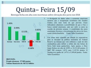 Quinta– Feira 15/09
Bovespa fecha em alta com incertezas sobre elevação dos juros nos EUA
1. A divulgação de dados sobre a economia americana
mostrou que a recuperação econômica dos Estados
Unidos está mais lenta do que previsto. Esses
indicadores afastaram a possibilidade de que o Fed, o
banco central americano, opte por subir os juros na
reunião da próxima semana. A estabilidade dos juros
americanos favorece o investimento em ativos de risco,
como a bolsa brasileira. Fonte: Valor Econômico
2. Um clima mais relaxado em relação às expectativas
para as decisões de política monetária do Federal
Reserve na semana que vem embasou a ação de dois
catalisadores para definir a sólida alta das bolsas de
Nova York nesta quinta-feira. Após ajustes, o Dow
Jones fechou em alta de 0,99% a 18.212,48 pontos. O
S&P 500 avançou 1,01% para 2.147,26 pontos. O
Nasdaq teve ganho de 1,47% a 5.249,68 pontos. Fonte:
Valor Econômico
1.49%
0.99%
0.51%
-0.68%
0.85%
Ibovespa Dow Jones DAX 30 Xangai/SSE FTSE 100
IBOVESPA
Pregão alcançou: 57.909 pontos
Volume financeiro de: R$ 5,5 bilhões
 