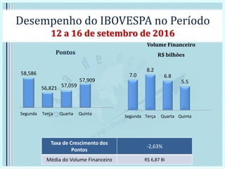 Desempenho do IBOVESPA no Período
12 a 16 de setembro de 2016
Pontos
Volume Financeiro
R$ bilhões
Taxa de Crescimento dos
Pontos
-2,63%
Média do Volume Financeiro R$ 6,87 Bi
58,586
56,821 57,059
57,909
Segunda Terça Quarta Quinta
7.0
8.2
6.8
5.5
Segunda Terça Quarta Quinta
 