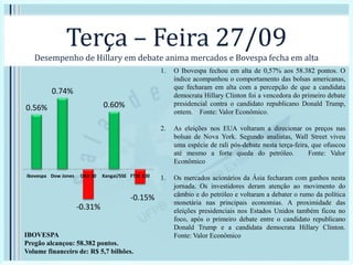 Terça – Feira 27/09
Desempenho de Hillary em debate anima mercados e Bovespa fecha em alta
0.56%
0.74%
-0.31%
0.60%
-0.15%
Ibovespa Dow Jones DAX 30 Xangai/SSE FTSE 100
IBOVESPA
Pregão alcançou: 58.382 pontos.
Volume financeiro de: R$ 5,7 bilhões.
1. O Ibovespa fechou em alta de 0,57% aos 58.382 pontos. O
índice acompanhou o comportamento das bolsas americanas,
que fecharam em alta com a percepção de que a candidata
democrata Hillary Clinton foi a vencedora do primeiro debate
presidencial contra o candidato republicano Donald Trump,
ontem. Fonte: Valor Econômico.
2. As eleições nos EUA voltaram a direcionar os preços nas
bolsas de Nova York. Segundo analistas, Wall Street viveu
uma espécie de rali pós-debate nesta terça-feira, que ofuscou
até mesmo a forte queda do petróleo. Fonte: Valor
Econômico
1. Os mercados acionários da Ásia fecharam com ganhos nesta
jornada. Os investidores deram atenção ao movimento do
câmbio e do petróleo e voltaram a debater o rumo da política
monetária nas principais economias. A proximidade das
eleições presidenciais nos Estados Unidos também ficou no
foco, após o primeiro debate entre o candidato republicano
Donald Trump e a candidata democrata Hillary Clinton.
Fonte: Valor Econômico
 