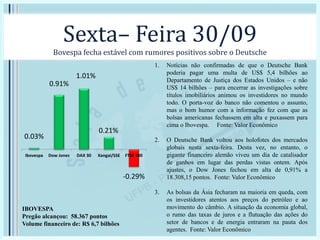 Sexta– Feira 30/09
Bovespa fecha estável com rumores positivos sobre o Deutsche
1. Notícias não confirmadas de que o Deutsche Bank
poderia pagar uma multa de US$ 5,4 bilhões ao
Departamento de Justiça dos Estados Unidos – e não
US$ 14 bilhões – para encerrar as investigações sobre
títulos imobiliários animou os investidores no mundo
todo. O porta-voz do banco não comentou o assunto,
mas o bom humor com a informação fez com que as
bolsas americanas fechassem em alta e puxassem para
cima o Ibovespa. Fonte: Valor Econômico
2. O Deutsche Bank voltou aos holofotes dos mercados
globais nesta sexta-feira. Desta vez, no entanto, o
gigante financeiro alemão viveu um dia de catalisador
de ganhos em lugar das perdas vistas ontem. Após
ajustes, o Dow Jones fechou em alta de 0,91% a
18.308,15 pontos. Fonte: Valor Econômico
3. As bolsas da Ásia fecharam na maioria em queda, com
os investidores atentos aos preços do petróleo e ao
movimento do câmbio. A situação da economia global,
o rumo das taxas de juros e a flutuação das ações do
setor de bancos e de energia entraram na pauta dos
agentes. Fonte: Valor Econômico
0.03%
0.91%
1.01%
0.21%
-0.29%
Ibovespa Dow Jones DAX 30 Xangai/SSE FTSE 100
IBOVESPA
Pregão alcançou: 58.367 pontos
Volume financeiro de: R$ 6,7 bilhões
 