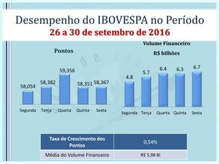 Desempenho do IBOVESPA no Período
26 a 30 de setembro de 2016
Pontos
Volume Financeiro
R$ bilhões
Taxa de Crescimento dos
Pontos
0,54%
Média do Volume Financeiro R$ 5,98 Bi
58,054
58,382
59,356
58,351 58,367
Segunda Terça Quarta Quinta Sexta
4.8
5.7
6.4 6.3 6.7
Segunda Terça Quarta Quinta Sexta
 