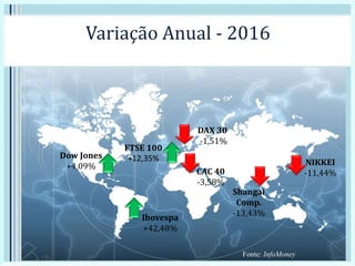 Variação Anual - 2016
Shangai
Comp.
-13,43%
Ibovespa
+42,48%
DAX 30
-1,51%
FTSE 100
+12,35%Dow Jones
+4,09% NIKKEI
-11,44%
Fonte: InfoMoney
CAC 40
-3,58%
 