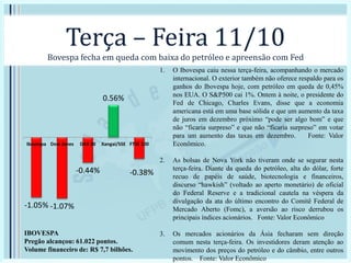 Terça – Feira 11/10
Bovespa fecha em queda com baixa do petróleo e apreensão com Fed
-1.05% -1.07%
-0.44%
0.56%
-0.38%
Ibovespa Dow Jones DAX 30 Xangai/SSE FTSE 100
IBOVESPA
Pregão alcançou: 61.022 pontos.
Volume financeiro de: R$ 7,7 bilhões.
1. O Ibovespa caiu nessa terça-feira, acompanhando o mercado
internacional. O exterior também não oferece respaldo para os
ganhos do Ibovespa hoje, com petróleo em queda de 0,45%
nos EUA. O S&P500 cai 1%. Ontem à noite, o presidente do
Fed de Chicago, Charles Evans, disse que a economia
americana está em uma base sólida e que um aumento da taxa
de juros em dezembro próximo “pode ser algo bom” e que
não “ficaria surpreso” e que não “ficaria surpreso” em votar
para um aumento das taxas em dezembro. Fonte: Valor
Econômico.
2. As bolsas de Nova York não tiveram onde se segurar nesta
terça-feira. Diante da queda do petróleo, alta do dólar, forte
recuo de papéis de saúde, biotecnologia e financeiros,
discurso “hawkish” (voltado ao aperto monetário) de oficial
do Federal Reserve e a tradicional cautela na véspera da
divulgação da ata do último encontro do Comitê Federal de
Mercado Aberto (Fomc), a aversão ao risco derrubou os
principais índices acionários. Fonte: Valor Econômico
3. Os mercados acionários da Ásia fecharam sem direção
comum nesta terça-feira. Os investidores deram atenção ao
movimento dos preços do petróleo e do câmbio, entre outros
pontos. Fonte: Valor Econômico
 