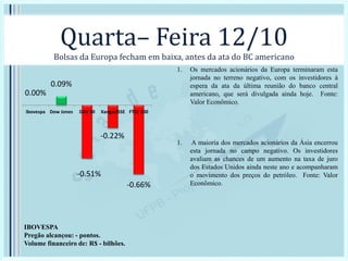 Quarta– Feira 12/10
Bolsas da Europa fecham em baixa, antes da ata do BC americano
1. Os mercados acionários da Europa terminaram esta
jornada no terreno negativo, com os investidores à
espera da ata da última reunião do banco central
americano, que será divulgada ainda hoje. Fonte:
Valor Econômico.
1. A maioria dos mercados acionários da Ásia encerrou
esta jornada no campo negativo. Os investidores
avaliam as chances de um aumento na taxa de juro
dos Estados Unidos ainda neste ano e acompanharam
o movimento dos preços do petróleo. Fonte: Valor
Econômico.
0.00%
0.09%
-0.51%
-0.22%
-0.66%
Ibovespa Dow Jones DAX 30 Xangai/SSE FTSE 100
IBOVESPA
Pregão alcançou: - pontos.
Volume financeiro de: R$ - bilhões.
 