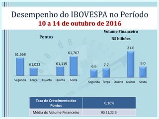 Desempenho do IBOVESPA no Período
10 a 14 de outubro de 2016
Pontos
Volume Financeiro
R$ bilhões
Taxa de Crescimento dos
Pontos
0,16%
Média do Volume Financeiro R$ 11,22 Bi
61,668
61,022 61,119
61,767
Segunda Terça Quarta Quinta Sexta
6.6 7.7
21.6
9.0
Segunda Terça Quarta Quinta Sexta
 