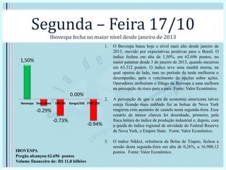Segunda – Feira 17/10
Ibovespa fecha no maior nível desde janeiro de 2013
1. O Ibovespa bateu hoje o nível mais alto desde janeiro de
2013, movido por expectativas positivas para o Brasil. O
índice fechou em alta de 1,50%, em 62.696 pontos, no
maior patamar desde 3 de janeiro de 2013, quando encerrou
em 63.312 pontos. O índice teve uma manhã morna, na
qual operou de lado, mas no período da tarde melhorou o
desempenho, após o vencimento de opções sobre ações.
Operadores atribuíram o fôlego da Bovespa a uma melhora
na percepção de risco para o país. Fonte: Valor Econômico.
2. A percepção de que o céu da economia americana talvez
esteja ficando mais nublado fez as bolsas de Nova York
reagirem com aumento de cautela nesta segunda-feira. Esse
cenário de menor clareza foi desenhado, primeiro, pela
fraca leitura do índice de produção industrial e, depois, com
a queda do índice regional de atividade do Federal Reserve
de Nova York, o Empire State. Fonte: Valor Econômico.
3. O índice Nikkei, referência da Bolsa de Tóquio, fechou a
sessão desta segunda-feira em alta de 0,26%, a 16.900,12
pontos. Fonte: Valor Econômico.
1,50%
-0.29%
-0.73%
0.00%
-0.94%
Ibovespa Dow Jones DAX 30 Xangai/SSE FTSE 100
IBOVESPA
Pregão alcançou 62.696 pontos
Volume financeiro de: R$ 11,8 bilhões
 