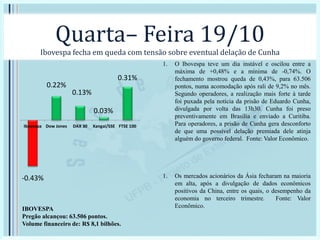 Quarta– Feira 19/10
Ibovespa fecha em queda com tensão sobre eventual delação de Cunha
1. O Ibovespa teve um dia instável e oscilou entre a
máxima de +0,48% e a mínima de -0,74%. O
fechamento mostrou queda de 0,43%, para 63.506
pontos, numa acomodação após rali de 9,2% no mês.
Segundo operadores, a realização mais forte à tarde
foi puxada pela notícia da prisão de Eduardo Cunha,
divulgada por volta das 13h30. Cunha foi preso
preventivamente em Brasília e enviado a Curitiba.
Para operadores, a prisão de Cunha gera desconforto
de que uma possível delação premiada dele atinja
alguém do governo federal. Fonte: Valor Econômico.
1. Os mercados acionários da Ásia fecharam na maioria
em alta, após a divulgação de dados econômicos
positivos da China, entre os quais, o desempenho da
economia no terceiro trimestre. Fonte: Valor
Econômico.
-0.43%
0.22%
0.13%
0.03%
0.31%
Ibovespa Dow Jones DAX 30 Xangai/SSE FTSE 100
IBOVESPA
Pregão alcançou: 63.506 pontos.
Volume financeiro de: R$ 8,1 bilhões.
 